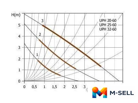 Циркуляционный насос Unipump UPH 20-60 - Изображение №4 — Мульти e-магазин M-SELL