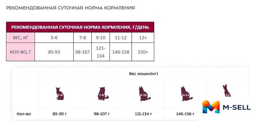 Сухой корм для кошек Award Adult Indoor Big Сats (для крупных пород с говядиной и курицей с добавлением брокколи и Юкки Шидигера) 10 кг - Изображение №9 — Мульти e-магазин M-SELL