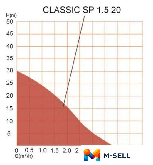 Насос A&P Classic-SP 1.5-20 AP118C003 - Изображение №7 — Мульти e-магазин M-SELL