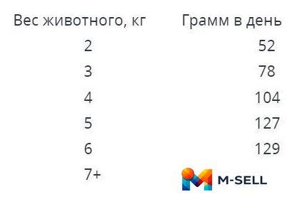 Сухой корм для кошек Наш рацион Для взрослых кошек с индейкой (10 кг) - Изображение №2 — Мульти e-магазин M-SELL