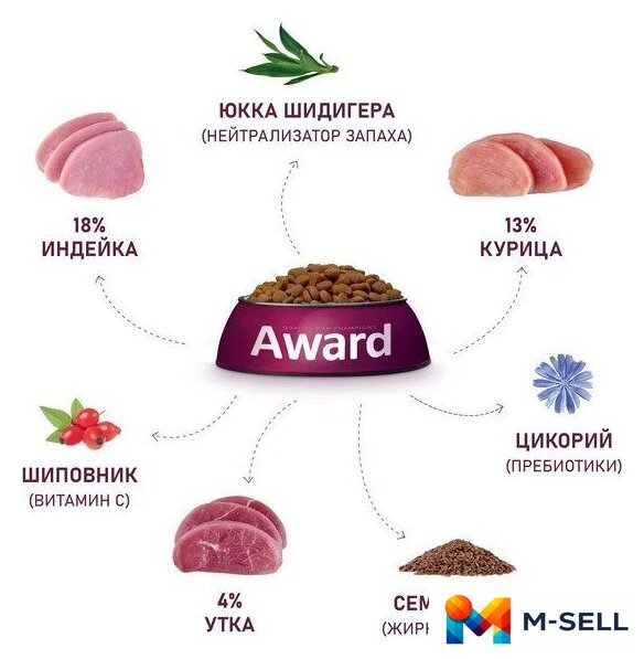 Сухой корм для кошек Award Adult Hairball & Indoor (для выведения шерсти с уткой и индейкой с добавлением зеленой чечевицы и Юкки Шидигера) 10 кг - Изображение №5 — Мульти e-магазин M-SELL