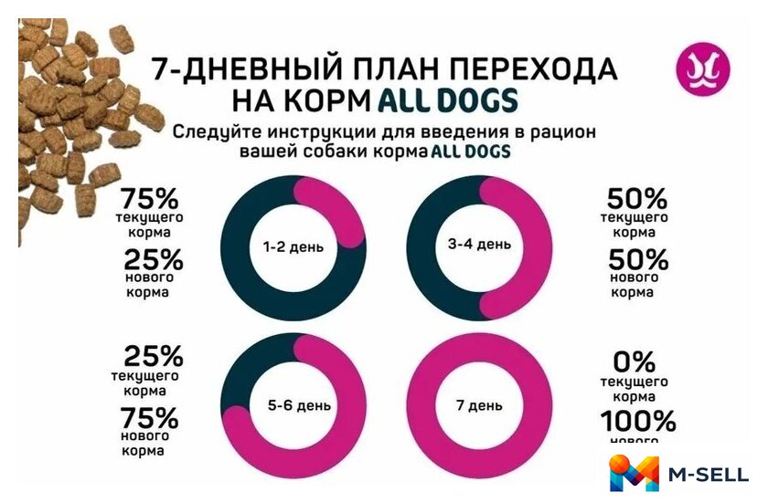 Сухой корм для собак All Dogs для активных собак 13 кг - Изображение №7 — Мульти e-магазин M-SELL