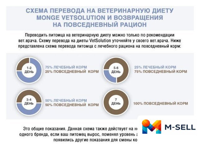Сухой корм для собак Monge Vet Solution Dermatosis 12 кг - Изображение №7 — Мульти e-магазин M-SELL