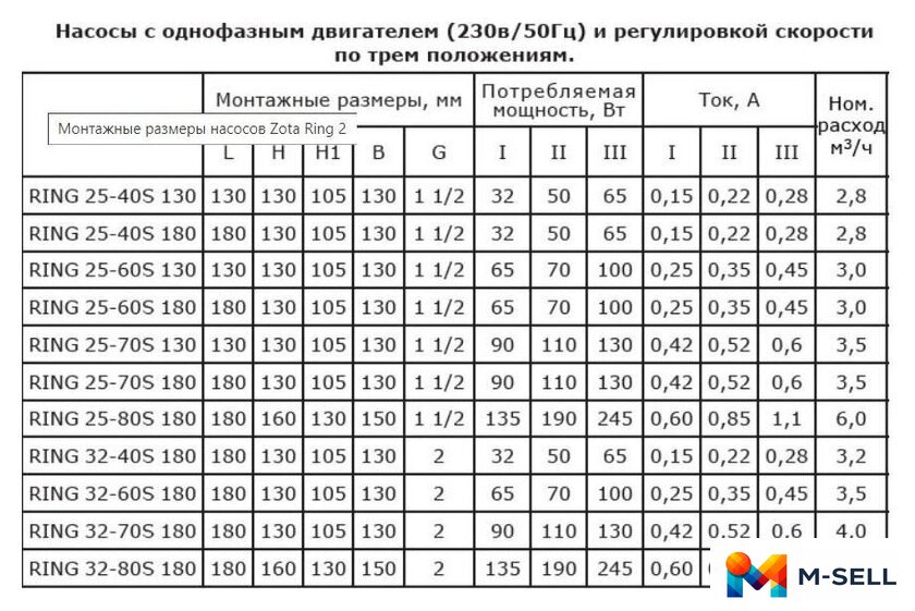 Циркуляционный насос Zota Ring 25-60 S 180 (с гайками) - Изображение №3 — Мульти e-магазин M-SELL