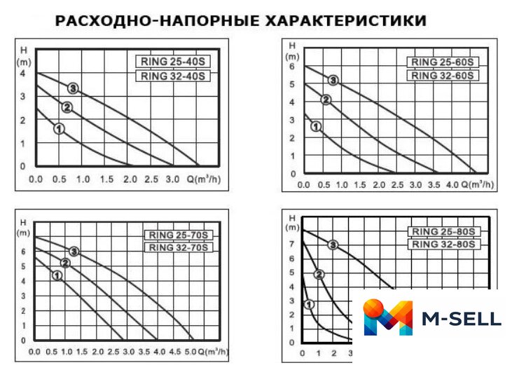 Циркуляционный насос Zota Ring 25-40 S 180 (с гайками) - Изображение №4 — Мульти e-магазин M-SELL