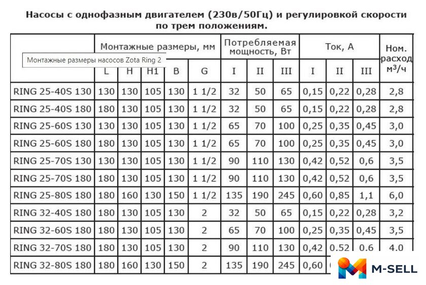 Циркуляционный насос Zota Ring 25-40 S 180 (с гайками) - Изображение №3 — Мульти e-магазин M-SELL