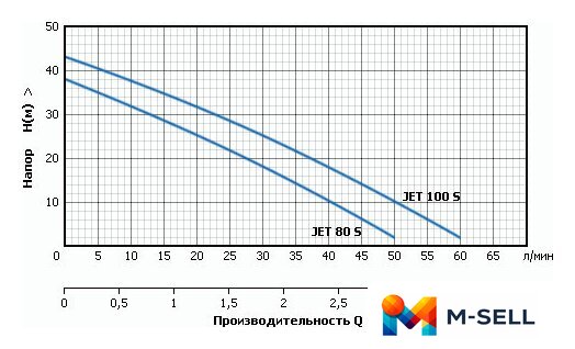Самовсасывающий насос Unipump JET 100 S - Изображение №2 — Мульти e-магазин M-SELL