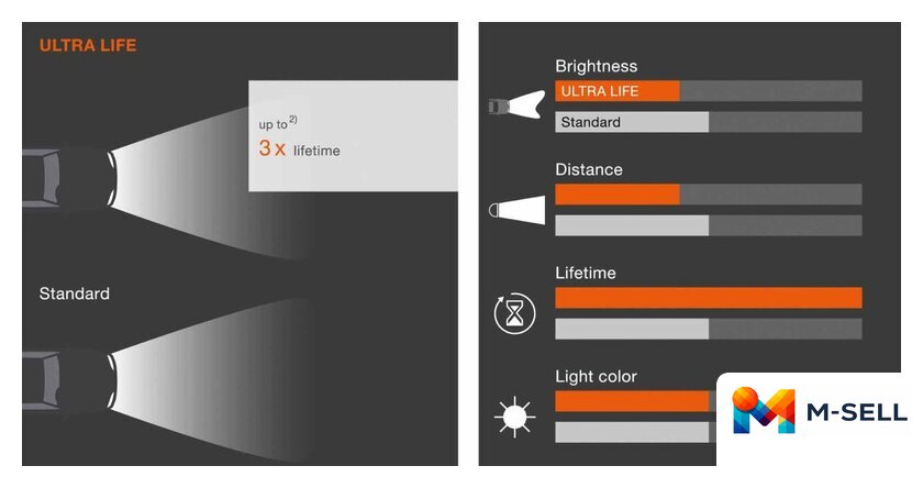 Галогенная лампа Osram H7 Ultra Life 2шт [64210ULT-HCB] - Изображение №4 — Мульти e-магазин M-SELL