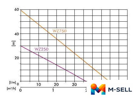 Самовсасывающий насос Greenpump WZ 750 - Изображение №3 — Мульти e-магазин M-SELL
