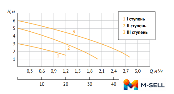 Циркуляционный насос Unipump PН 20-60 130 - Изображение №2 — Мульти e-магазин M-SELL