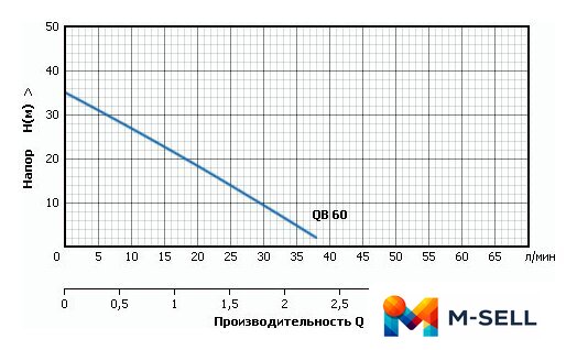 Самовсасывающий насос Unipump QB 60 - Изображение №3 — Мульти e-магазин M-SELL