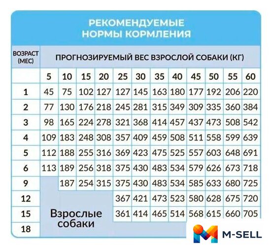 Сухой корм для собак Best Dinner Puppy Sensible Lamb & Berry (12 кг) - Изображение №3 — Мульти e-магазин M-SELL