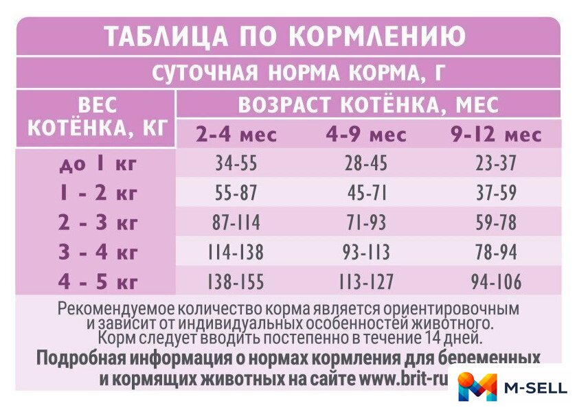 Сухой корм для кошек Brit care Superpremium Kitten с индейкой для котят, беременных и кормящих кошек (здоровый рост) 7 кг - Изображение №10 — Мульти e-магазин M-SELL