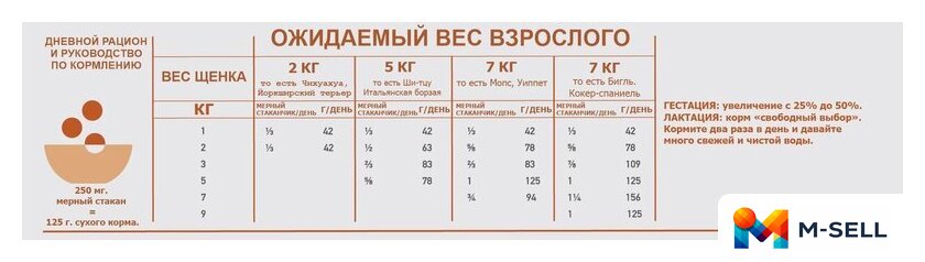 Сухой корм для собак Orijen Dog Puppy Small Breed 1.8 кг - Изображение №6 — Мульти e-магазин M-SELL