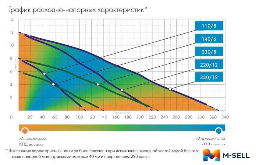 Дренажный насос Джилекс Дренажник 110/8 - Изображение №5 — Мульти e-магазин M-SELL