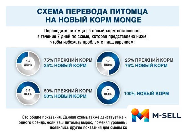 Сухой корм для собак Monge Daily Line Mini с курицей (7.5 кг) - Изображение №9 — Мульти e-магазин M-SELL