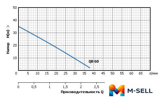 Насосная станция Unipump AUTO QB 60 - Изображение №2 — Мульти e-магазин M-SELL