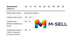 Сухой корм для собак Monge Daily Line Medium с курицей (12 кг) - Изображение №12 — Мульти e-магазин M-SELL