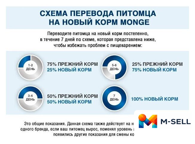 Сухой корм для собак Monge Daily Line Medium с курицей (12 кг) - Изображение №10 — Мульти e-магазин M-SELL