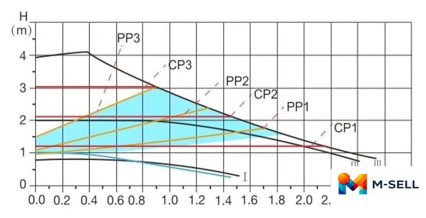 Циркуляционный насос A&P Wise-25/40-130 - Изображение №8 — Мульти e-магазин M-SELL
