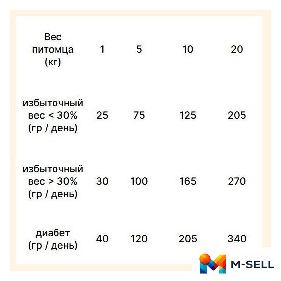 Сухой корм для собак Trovet Plus Adult Dog Weight & Diabetic Fresh Chicken (10кг) - Изображение №3 — Мульти e-магазин M-SELL