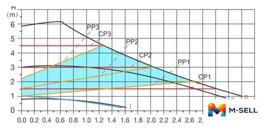 Циркуляционный насос A&P Wise-25/60-180 - Изображение №5 — Мульти e-магазин M-SELL