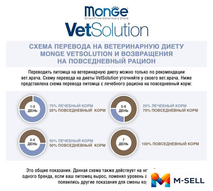 Сухой корм для собак Monge Vet Solution Gastrointestinal При заболеваниях жкт 5 кг - Изображение №6 — Мульти e-магазин M-SELL