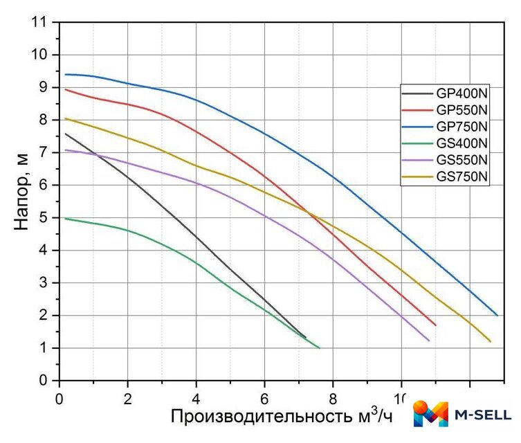 Дренажный насос Pumpman GP750N - Изображение №2 — Мульти e-магазин M-SELL