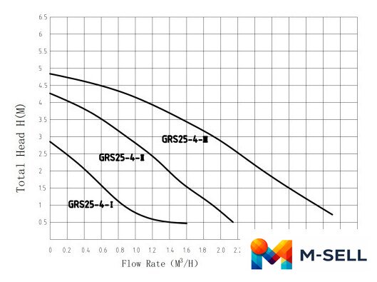 Циркуляционный насос Pumpman GRS32/4-180 - Изображение №3 — Мульти e-магазин M-SELL
