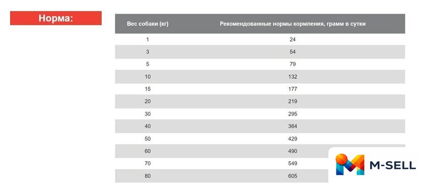 Сухой корм для собак Blitz Adult Senior 15 кг - Изображение №3 — Мульти e-магазин M-SELL