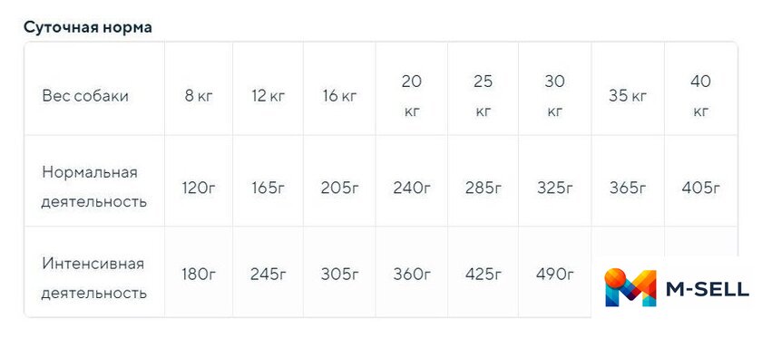Сухой корм для собак Meglium Dog Adult Sport Gold MS2614 14 кг - Изображение №2 — Мульти e-магазин M-SELL