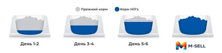 Сухой корм для собак Hill's Prescription Diet Urinary Care u/d Original 4 кг - Изображение №10 — Мульти e-магазин M-SELL