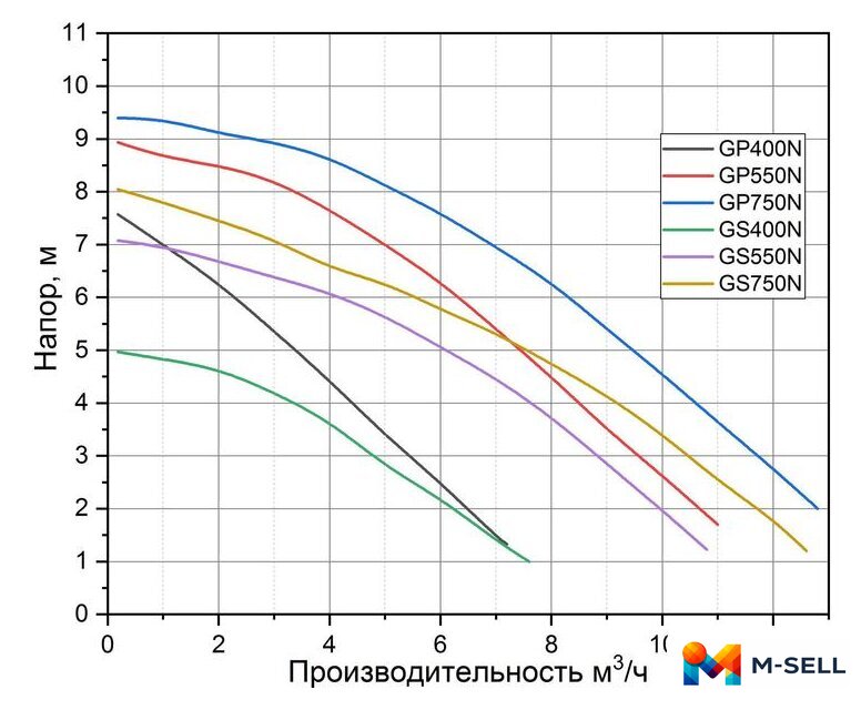 Дренажный насос Pumpman GS550N - Изображение №2 — Мульти e-магазин M-SELL