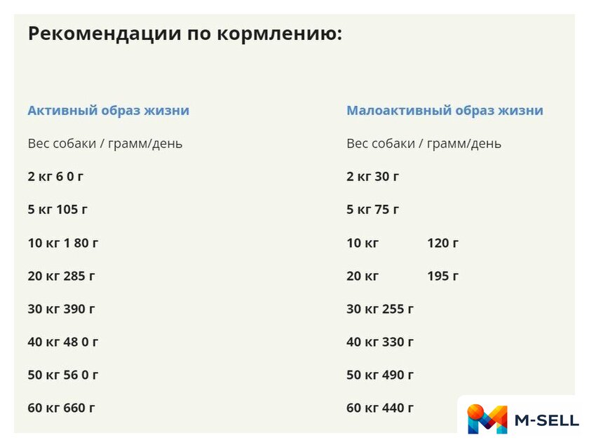 Сухой корм для собак Acana Red Meat (говядина) 14.5 кг - Изображение №4 — Мульти e-магазин M-SELL