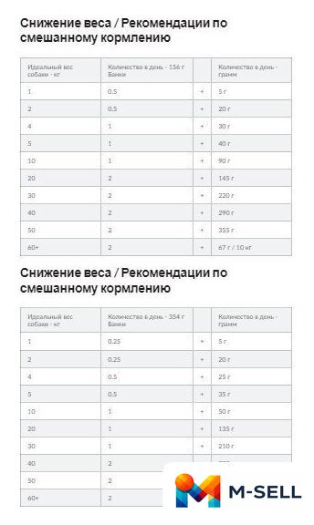 Сухой корм для собак Hill's Prescription Diet Metabolic коррекция веса 1.5 кг - Изображение №9 — Мульти e-магазин M-SELL