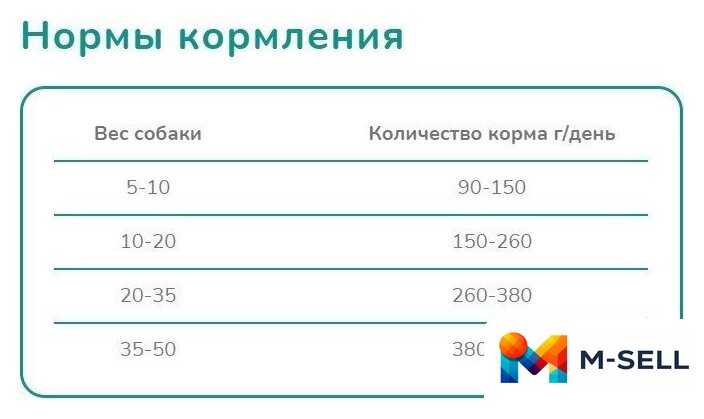 Сухой корм для собак Melwin Для собак старше 7 лет с мясом птицы (10 кг) - Изображение №3 — Мульти e-магазин M-SELL