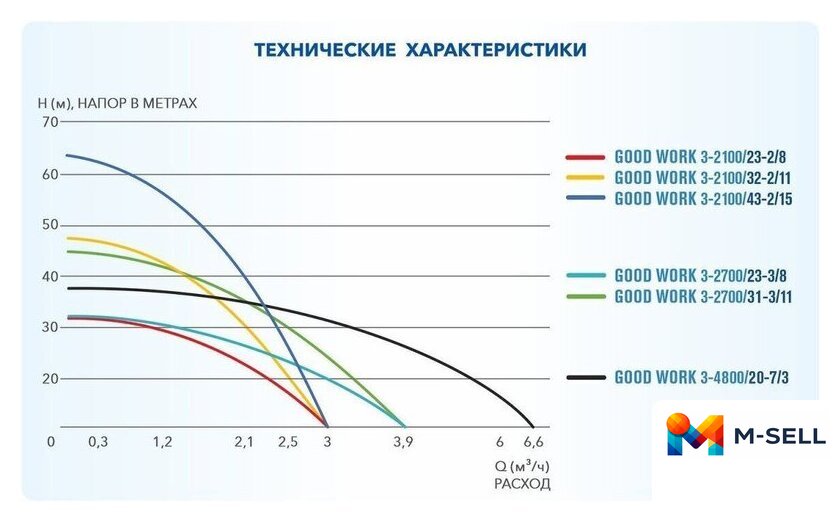 Скважинный насос A&P Good Work 3-2700/23-3/8 - Изображение №4 — Мульти e-магазин M-SELL