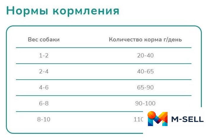 Сухой корм для собак Melwin Для щенков до 1 года с курицей (10 кг) - Изображение №3 — Мульти e-магазин M-SELL
