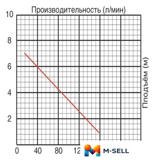 Фекальный насос Jemix GS-550 - Изображение №2 — Мульти e-магазин M-SELL
