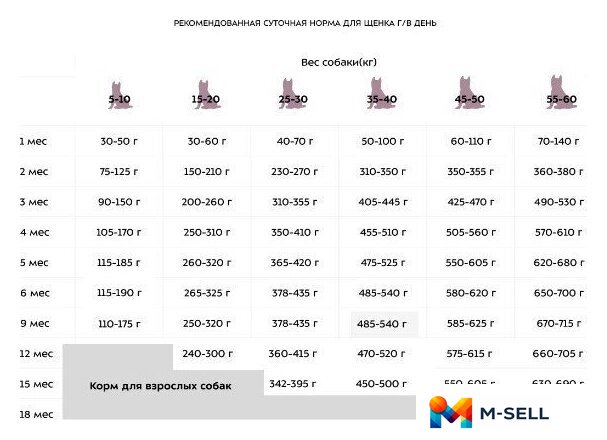 Сухой корм для собак Award Puppy All Breed для щенков всех пород с ягненком и индейкой с добавлением яблока и черники 12 кг - Изображение №10 — Мульти e-магазин M-SELL