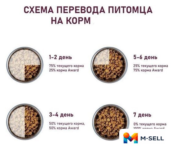 Сухой корм для собак Award Puppy All Breed для щенков всех пород с ягненком и индейкой с добавлением яблока и черники 12 кг - Изображение №6 — Мульти e-магазин M-SELL