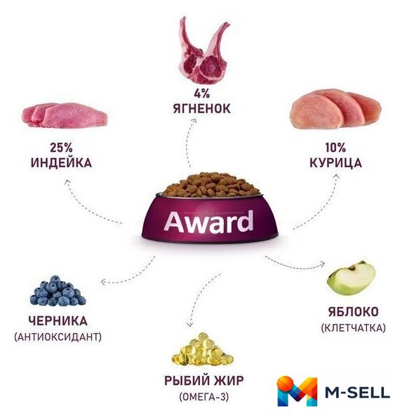 Сухой корм для собак Award Puppy All Breed для щенков всех пород с ягненком и индейкой с добавлением яблока и черники 12 кг - Изображение №4 — Мульти e-магазин M-SELL