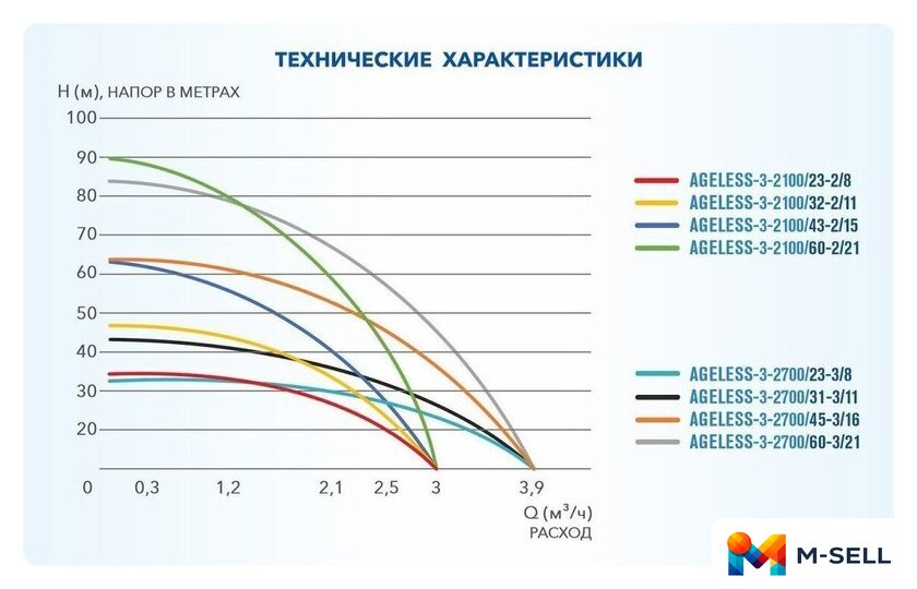 Скважинный насос A&P Ageless-3-2700/60-3/21 - Изображение №4 — Мульти e-магазин M-SELL