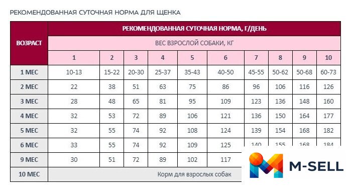 Сухой корм для собак Award Puppy Small для щенков мелких и миниатюрных пород с ягненком, индейкой с добавлением брокколи и брусники 10 кг - Изображение №8 — Мульти e-магазин M-SELL