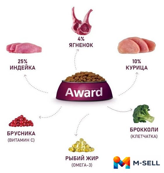 Сухой корм для собак Award Puppy Small для щенков мелких и миниатюрных пород с ягненком, индейкой с добавлением брокколи и брусники 10 кг - Изображение №4 — Мульти e-магазин M-SELL