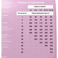 Сухой корм для собак Darsi Puppy All Breeds (индейка) 10 кг - Превью изображения №5 — Мульти e-магазин M-SELL