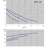 Циркуляционный насос IMP Pumps GHN 25/40-180 (979521710) - Превью изображения №2 — Мульти e-магазин M-SELL
