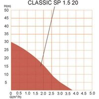 Насос A&P Classic-SP 1.5-20 AP118C003 - Превью изображения №7 — Мульти e-магазин M-SELL