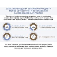 Сухой корм для собак Monge Vet Solution Dermatosis 12 кг - Превью изображения №7 — Мульти e-магазин M-SELL