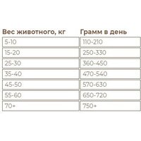 Сухой корм для собак Sirius Для взрослых собак с ягненком и рисом 2 кг - Превью изображения №4 — Мульти e-магазин M-SELL